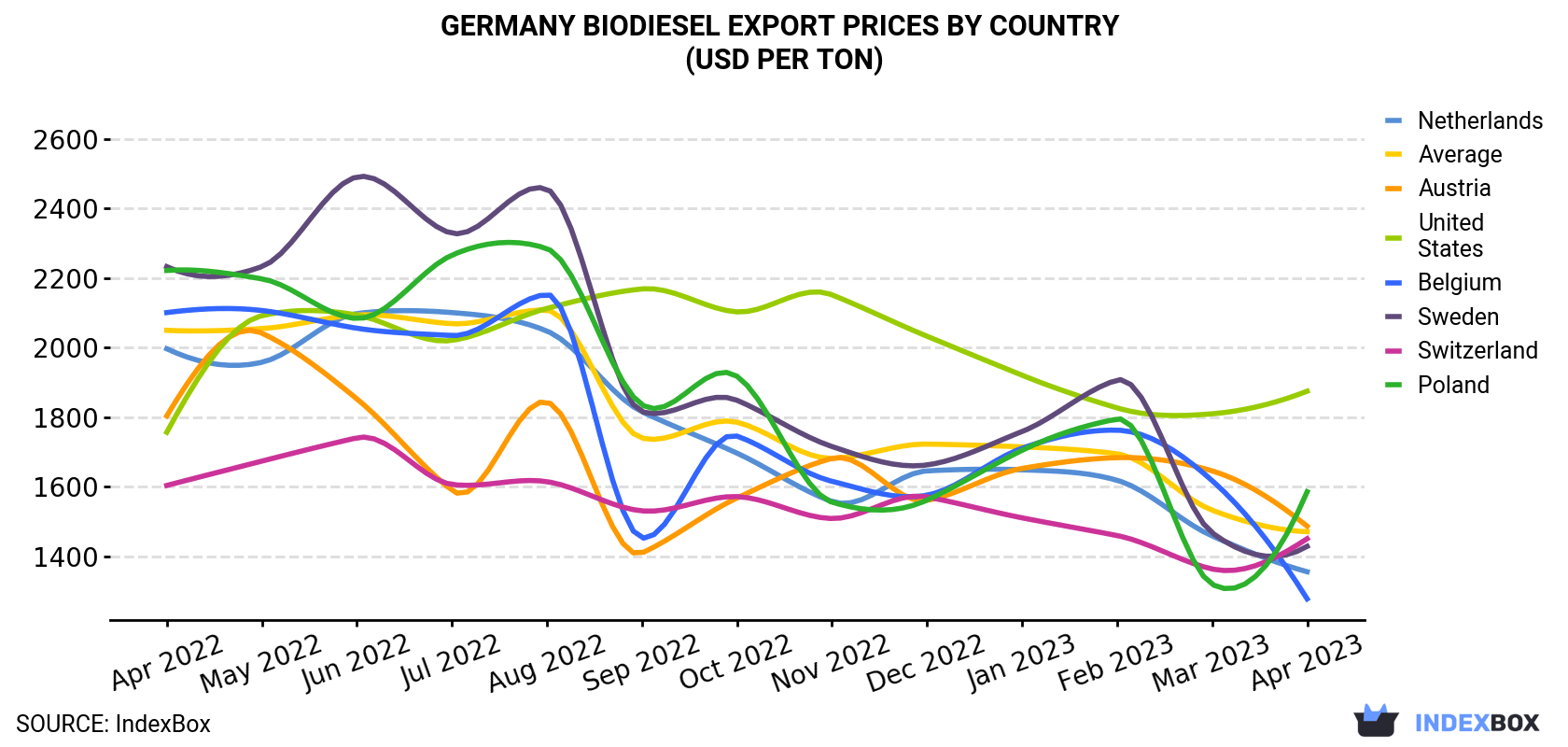 Germany Biodiesel Export Prices By Country (USD Per Ton)