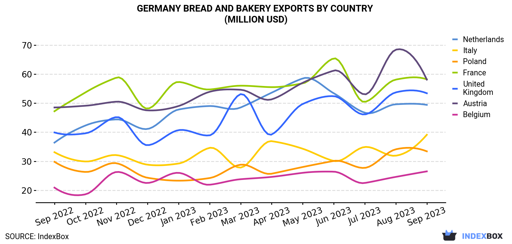 Germany Bread and Bakery Exports By Country (Million USD)