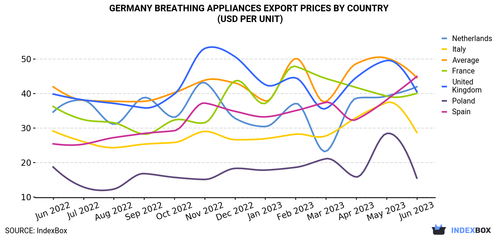 Germany Breathing Appliances Export Prices By Country (USD Per Unit)
