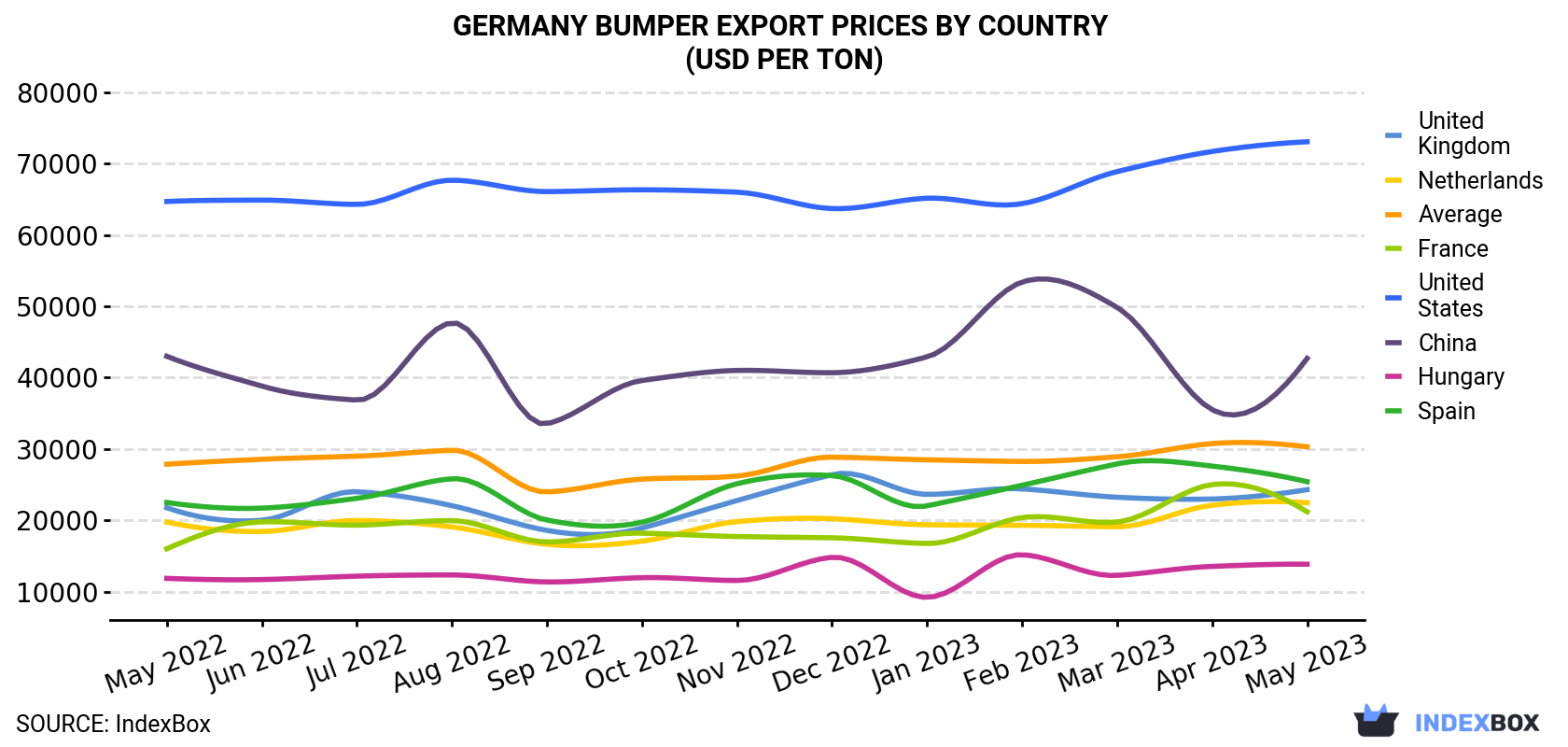 Germany Bumper Export Prices By Country (USD Per Ton)