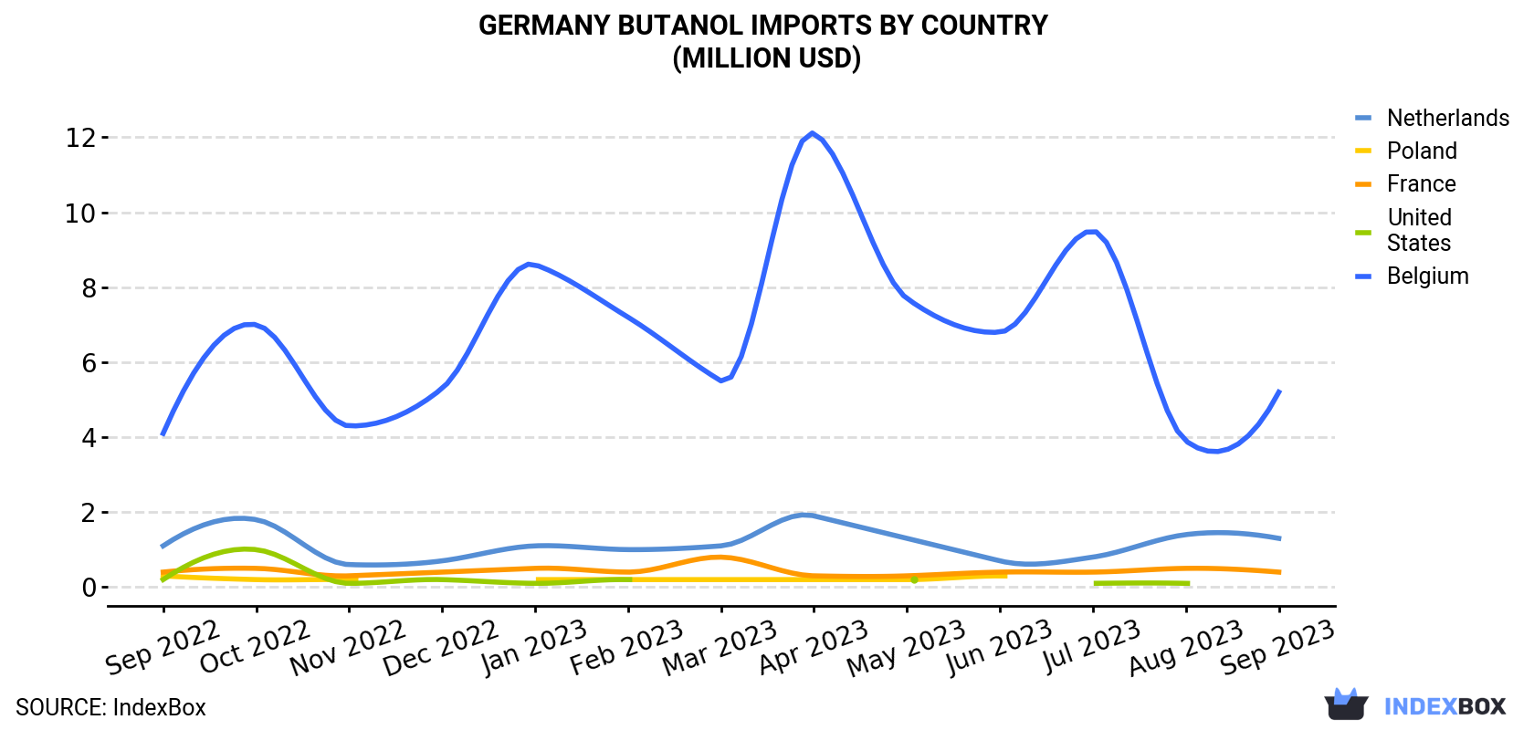 Germany Butanol Imports By Country (Million USD)