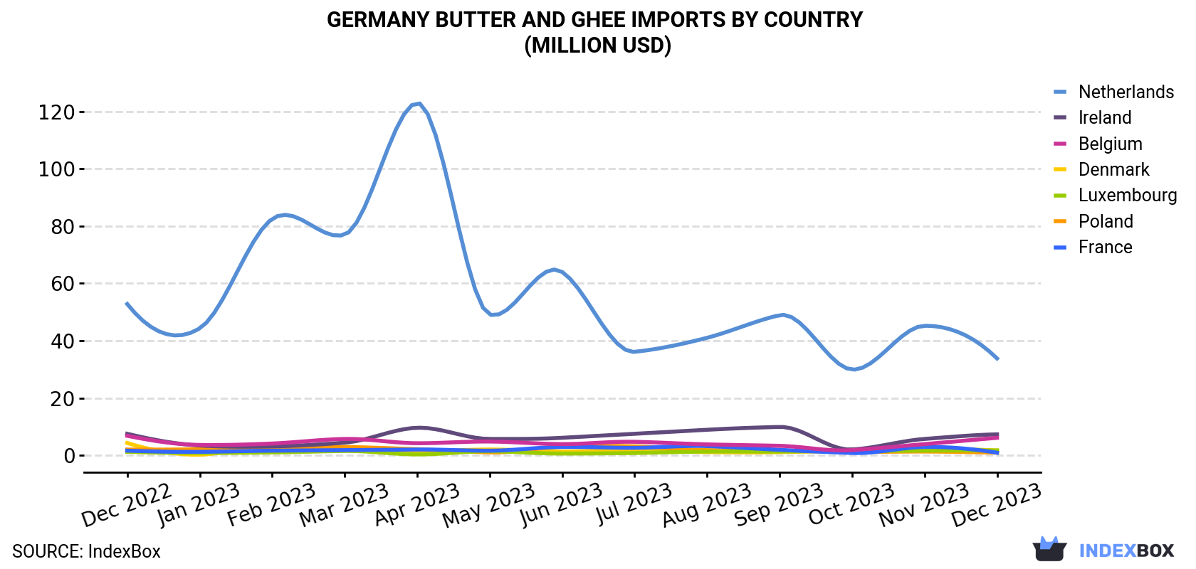 Germany Butter And Ghee Imports By Country (Million USD)