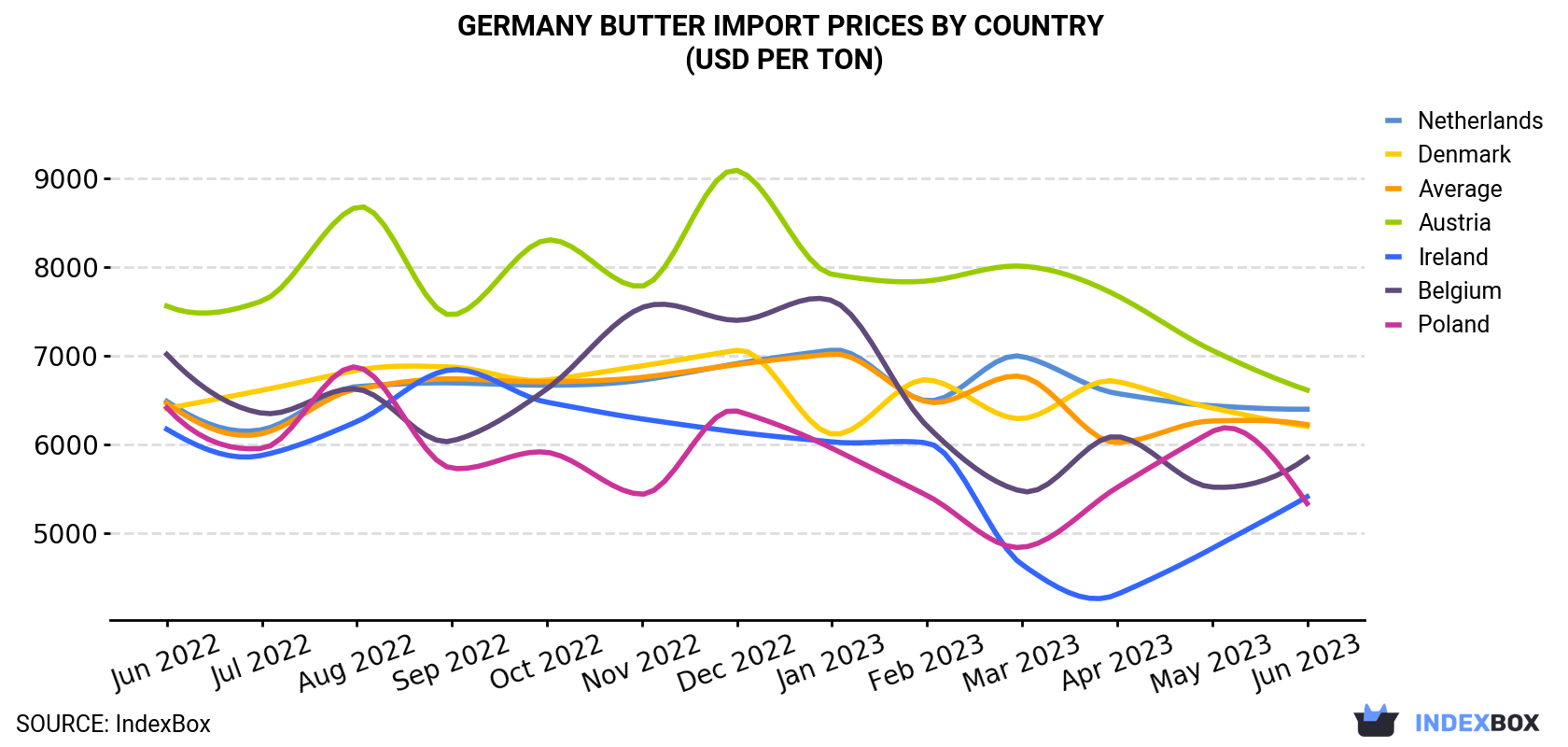 Germany Butter Import Prices By Country (USD Per Ton)
