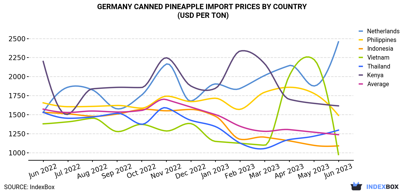 Germany Canned Pineapple Import Prices By Country (USD Per Ton)