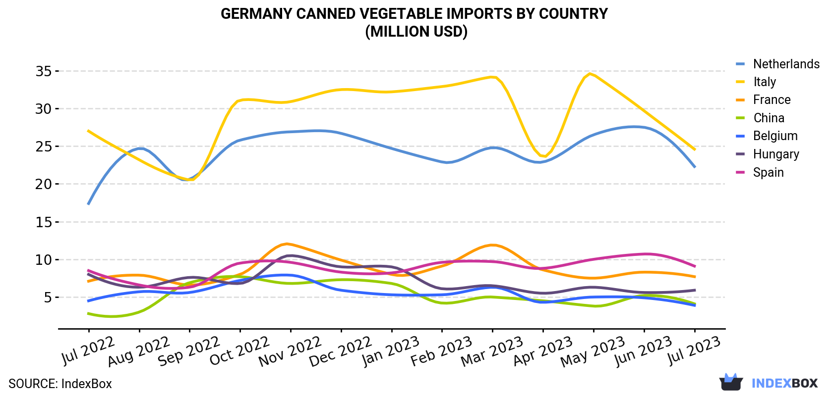 Germany Canned Vegetable Imports By Country (Million USD)