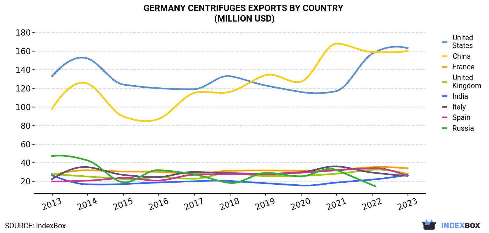 Germany Centrifuges Exports By Country (Million USD)