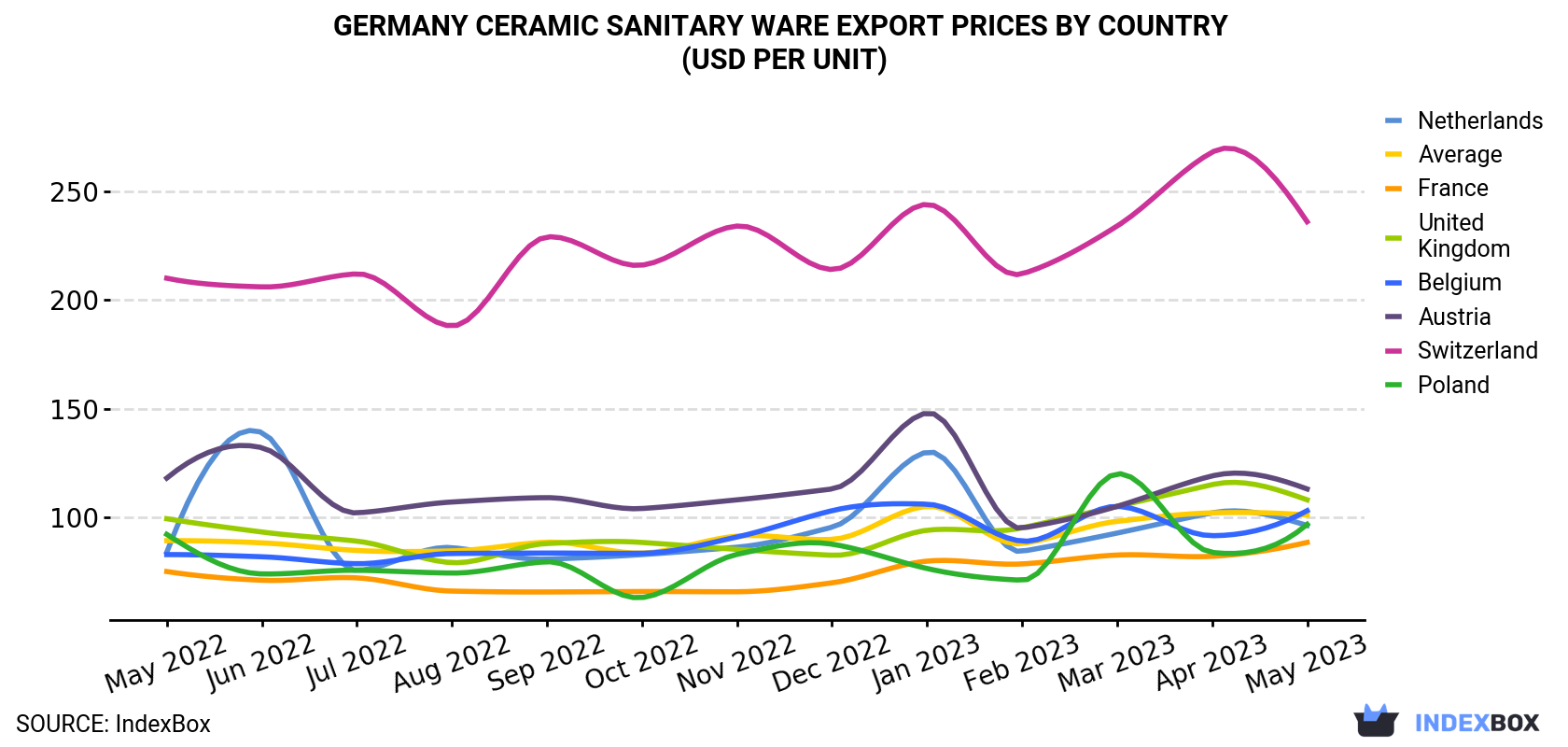 Germany Ceramic Sanitary Ware Export Prices By Country (USD Per Unit)