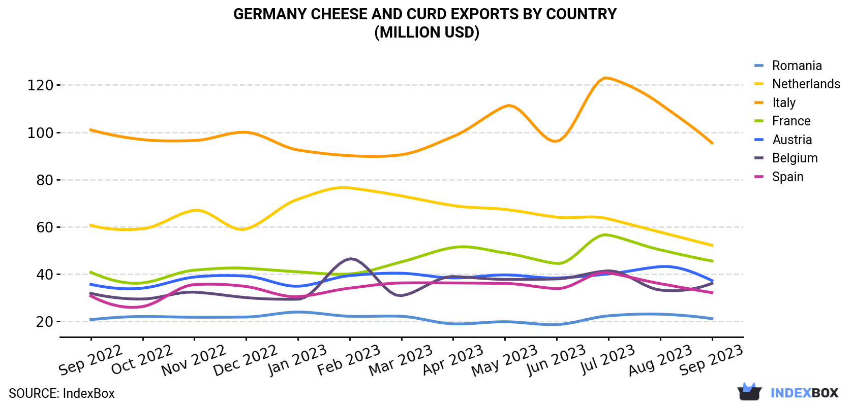 Germany Cheese and Curd Exports By Country (Million USD)