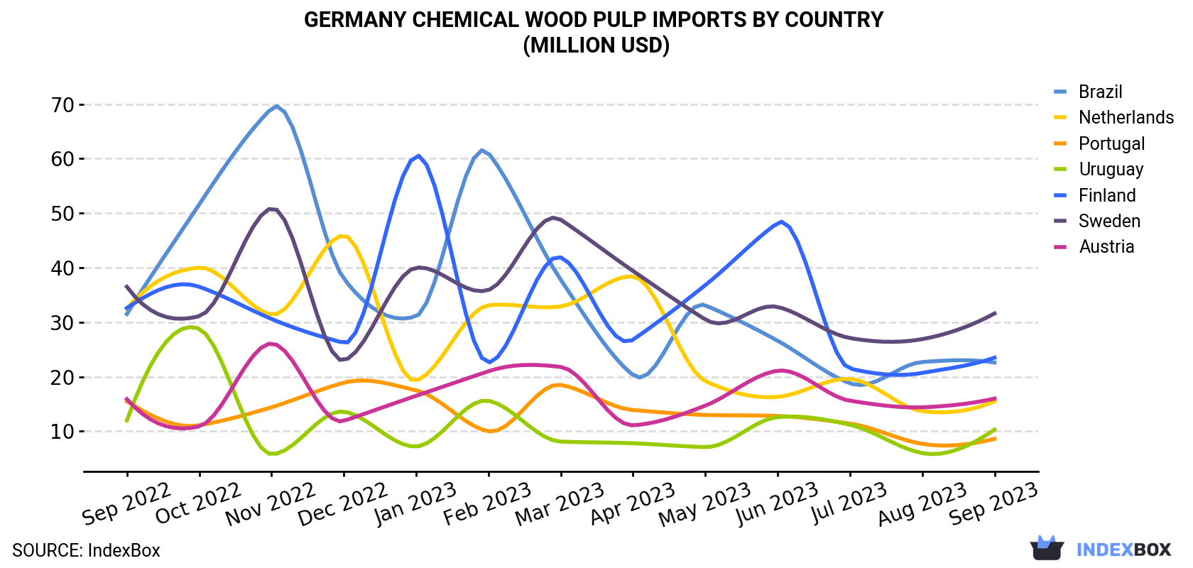 Germany Chemical Wood Pulp Imports By Country (Million USD)