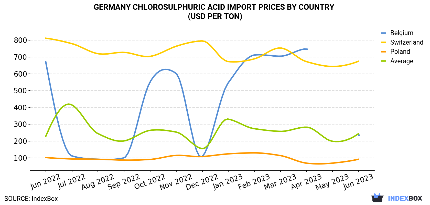Germany Chlorosulphuric Acid Import Prices By Country (USD Per Ton)