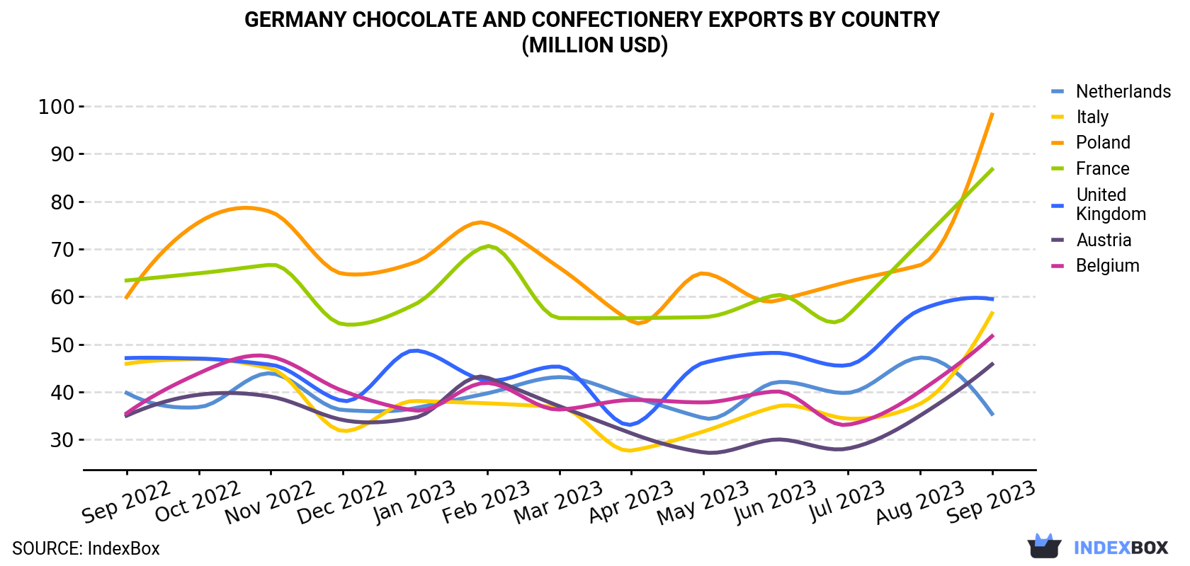 Germany Chocolate And Confectionery Exports By Country (Million USD)