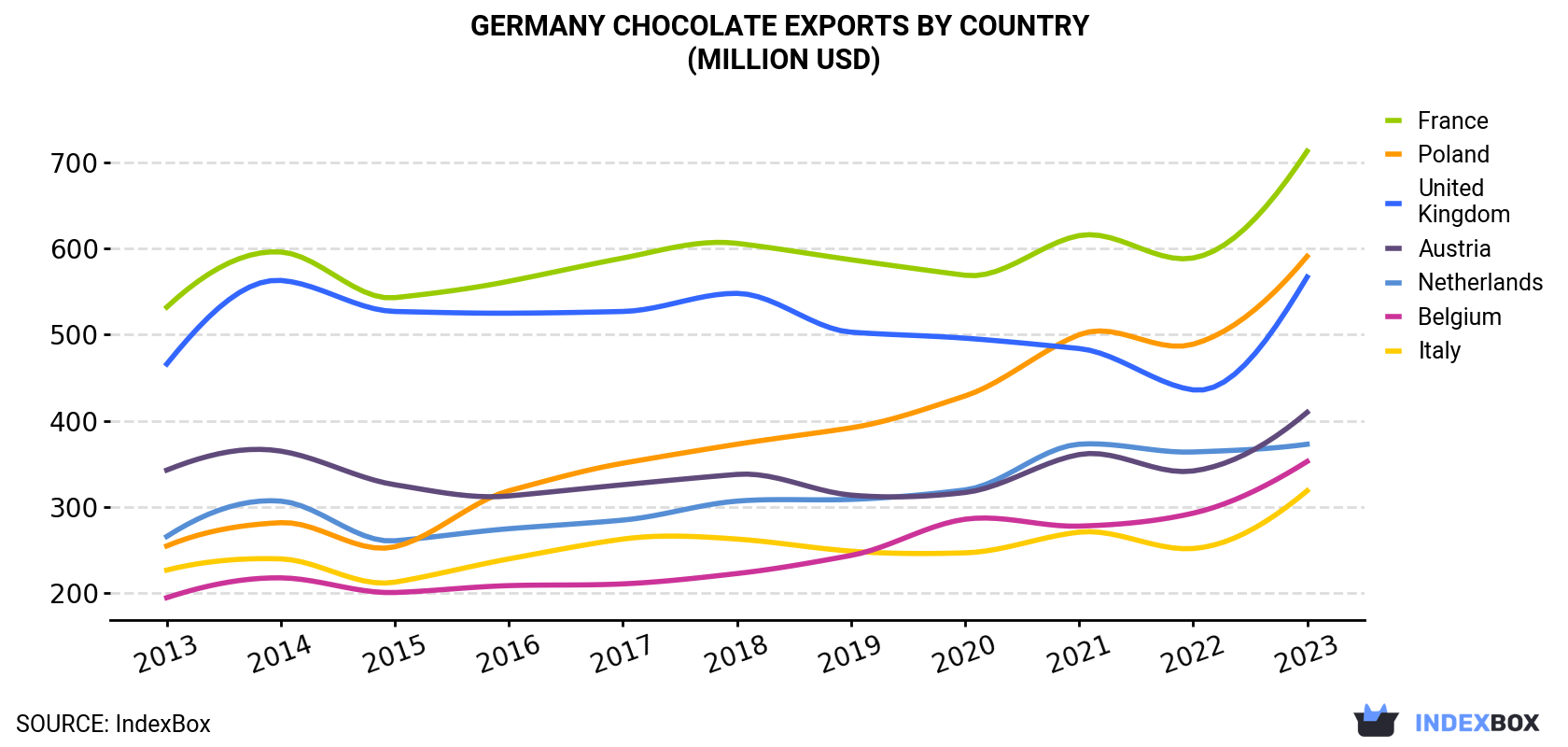Germany Chocolate Exports By Country (Million USD)
