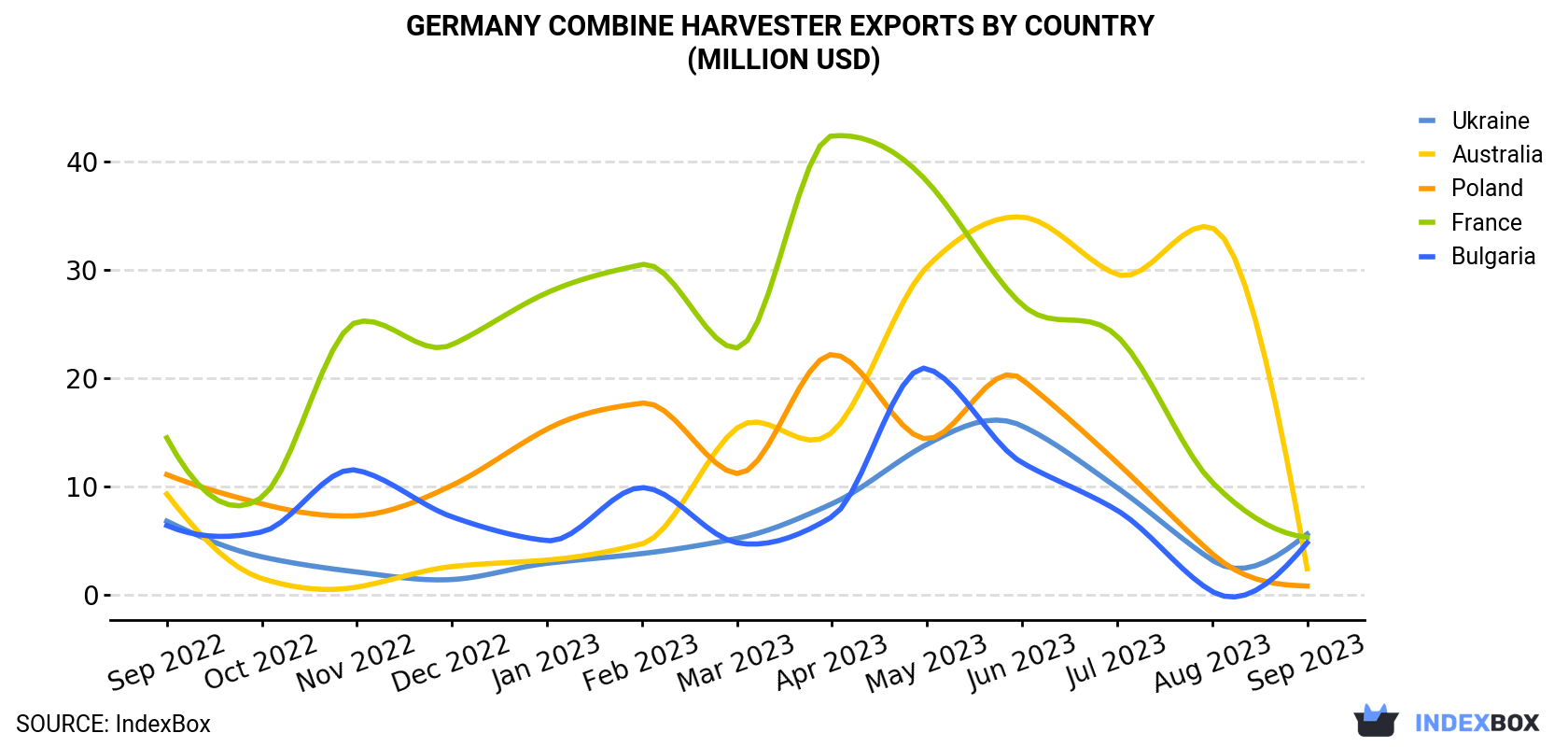 Germany Combine Harvester Exports By Country (Million USD)