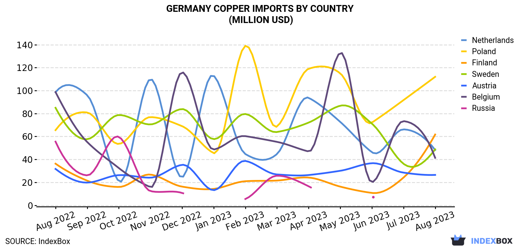 Germany Copper Imports By Country (Million USD)