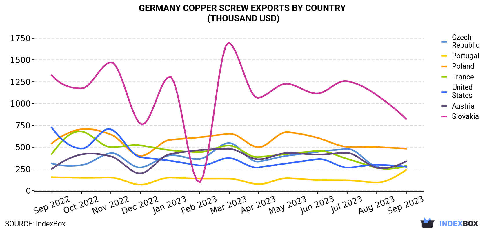 Germany Copper Screw Exports By Country (Thousand USD)