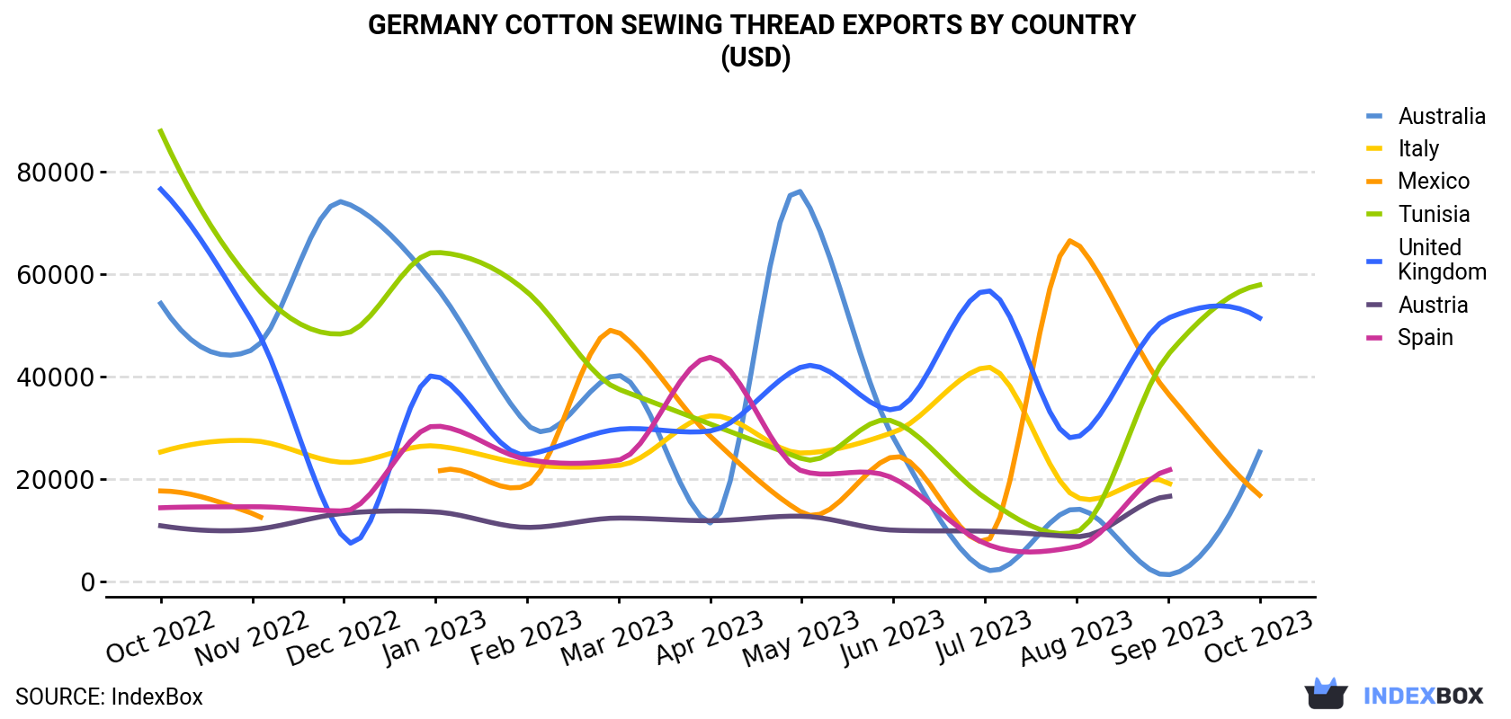Germany Cotton Sewing Thread Exports By Country (USD)