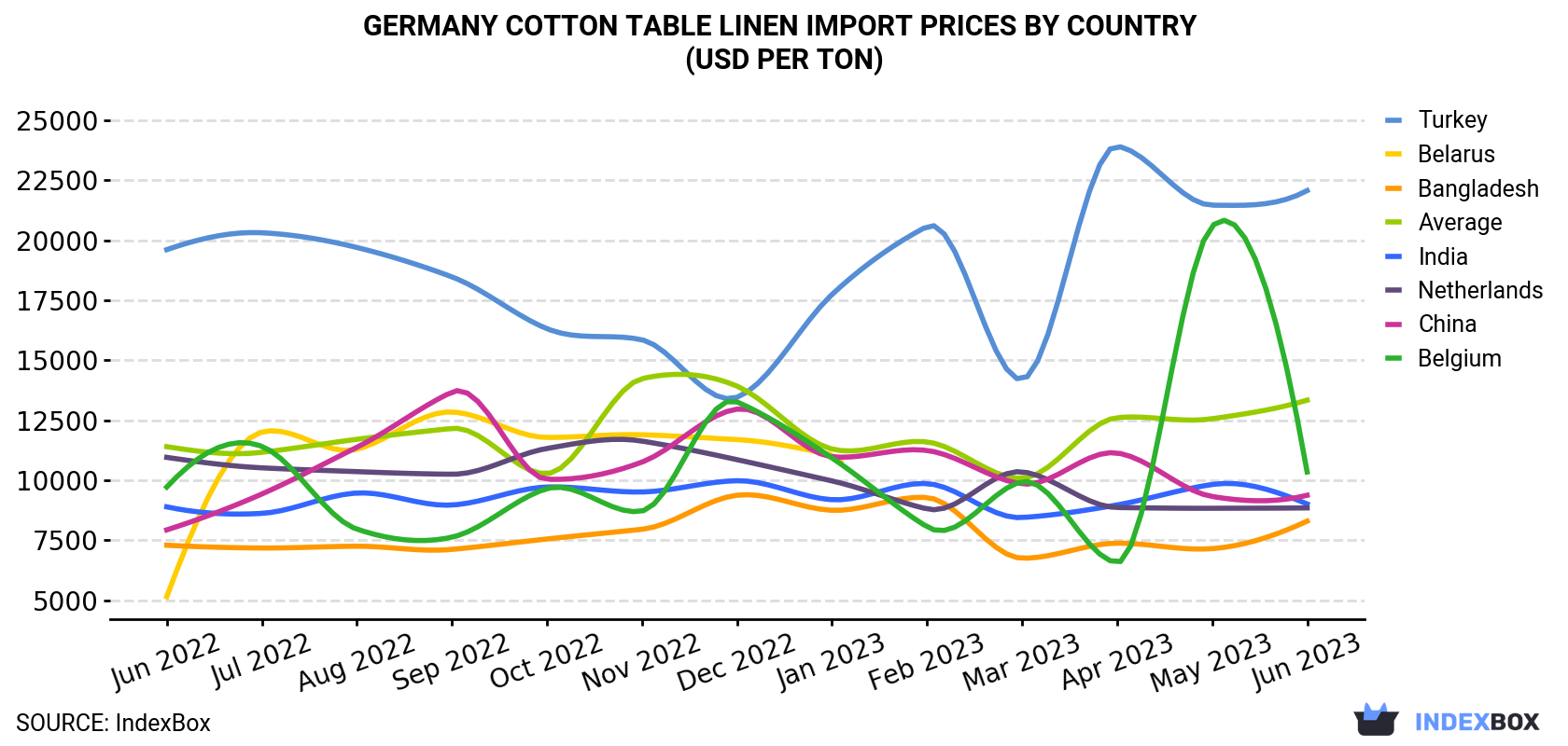 Germany Cotton Table Linen Import Prices By Country (USD Per Ton)