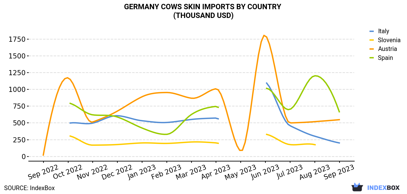 Germany Cows Skin Imports By Country (Thousand USD)