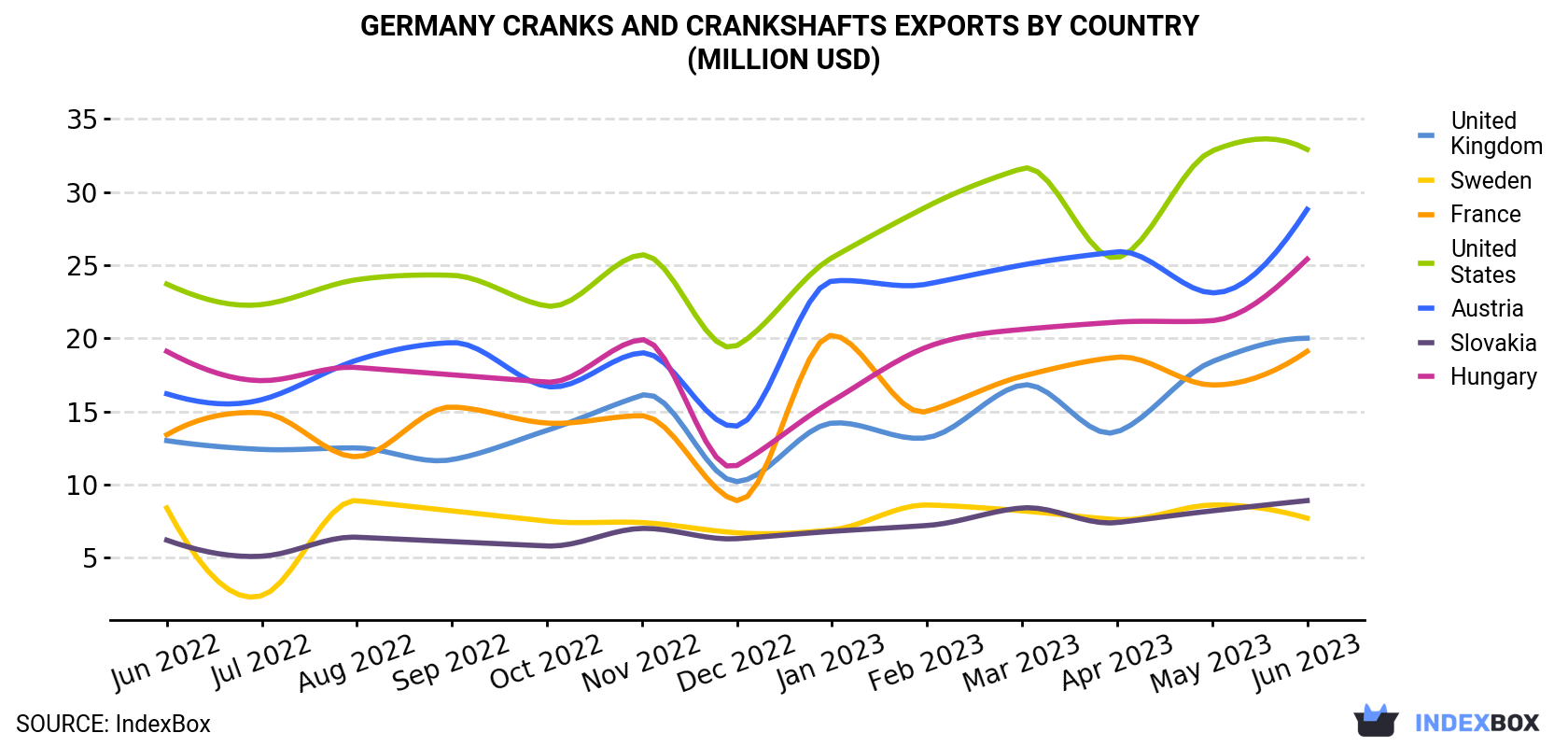 Germany Cranks And Crankshafts Exports By Country (Million USD)