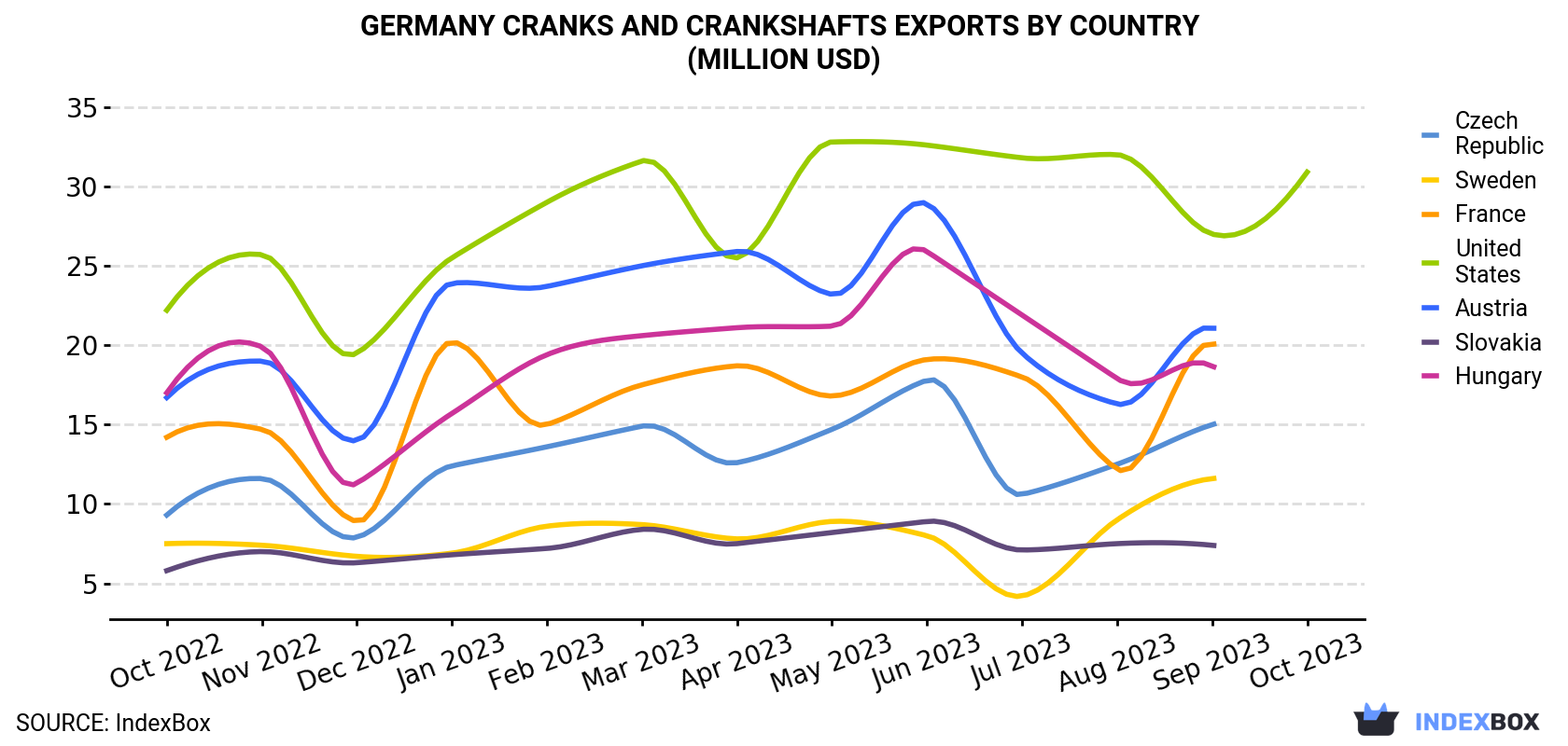 Germany Cranks And Crankshafts Exports By Country (Million USD)