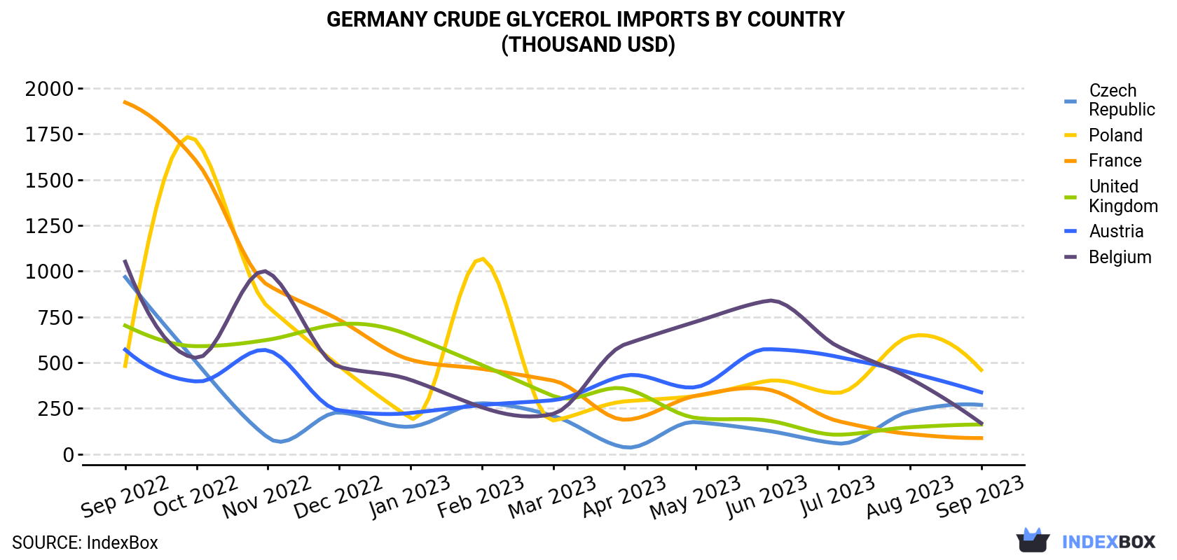 Germany Crude Glycerol Imports By Country (Thousand USD)