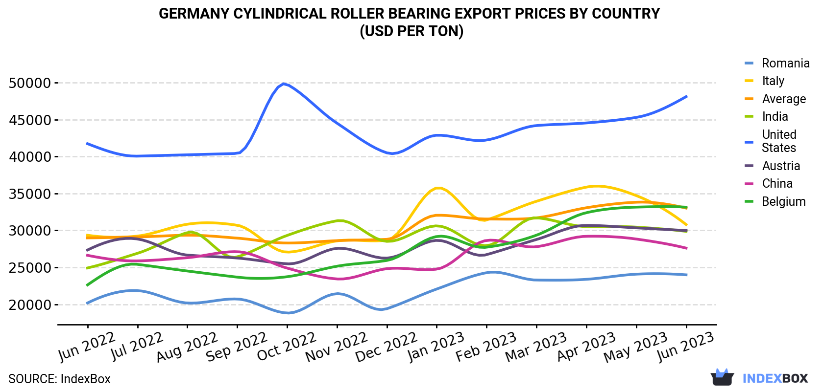 Germany Cylindrical Roller Bearing Export Prices By Country (USD Per Ton)