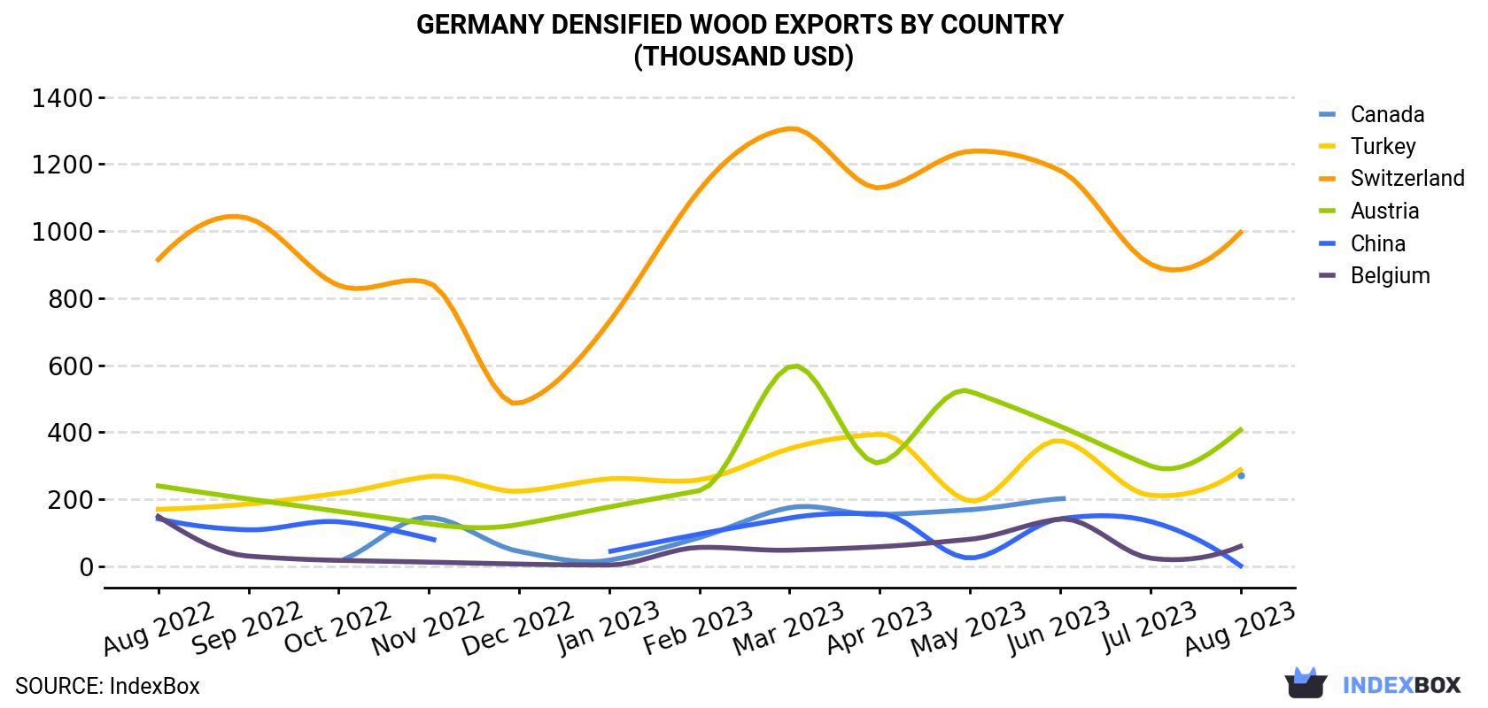Germany Densified Wood Exports By Country (Thousand USD)