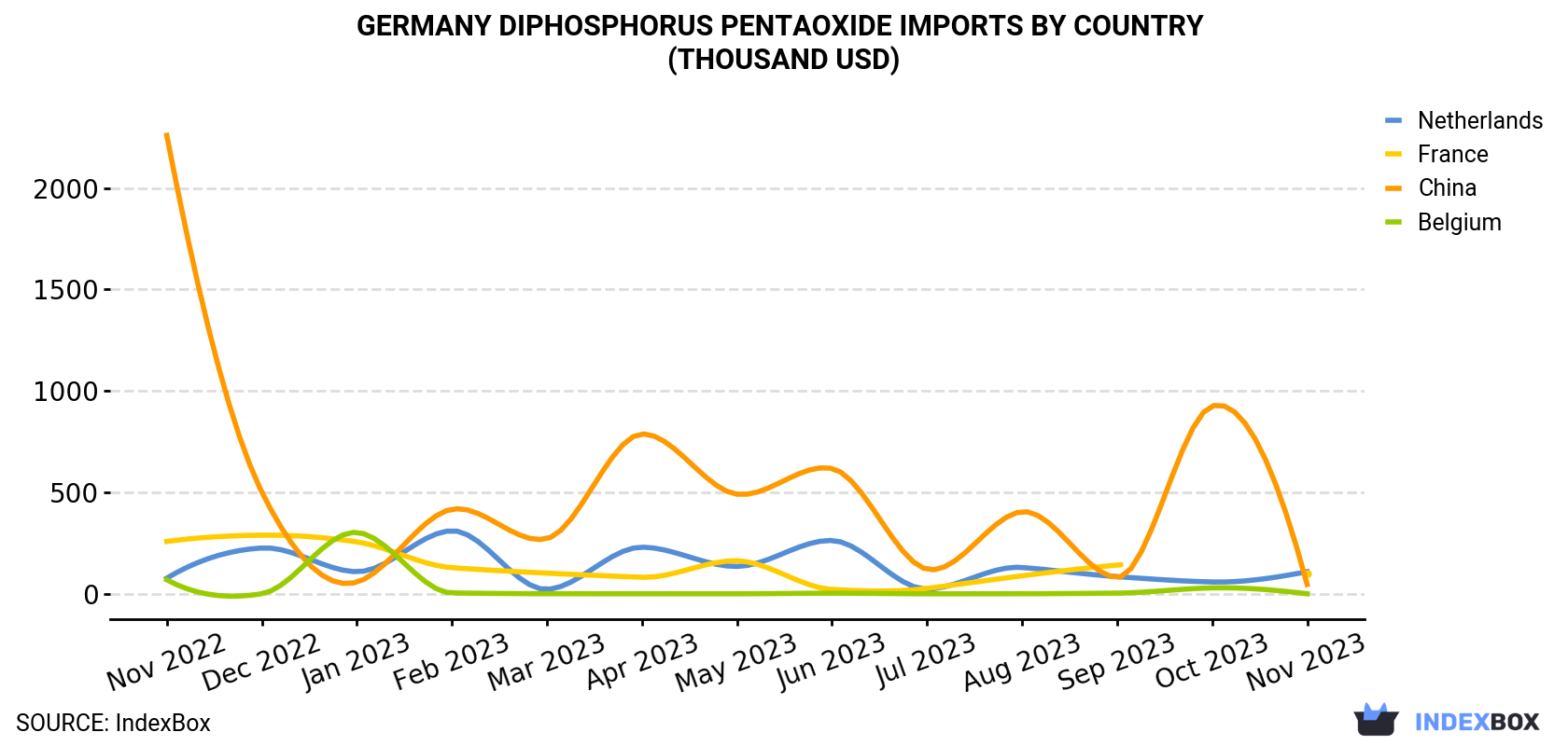Germany Diphosphorus Pentaoxide Imports By Country (Thousand USD)