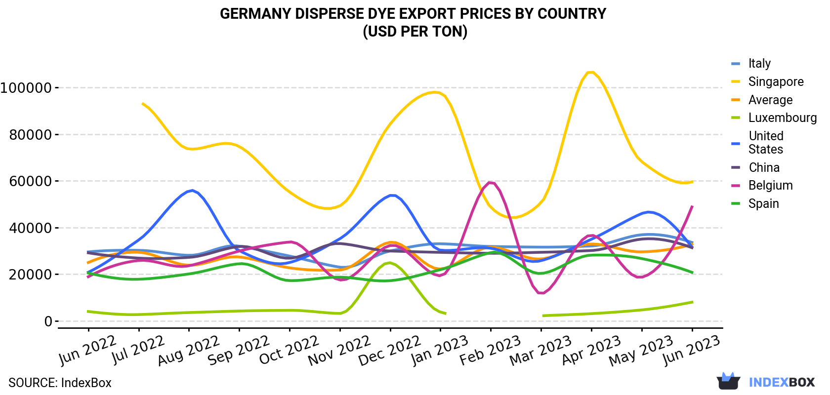 Germany Disperse Dye Export Prices By Country (USD Per Ton)