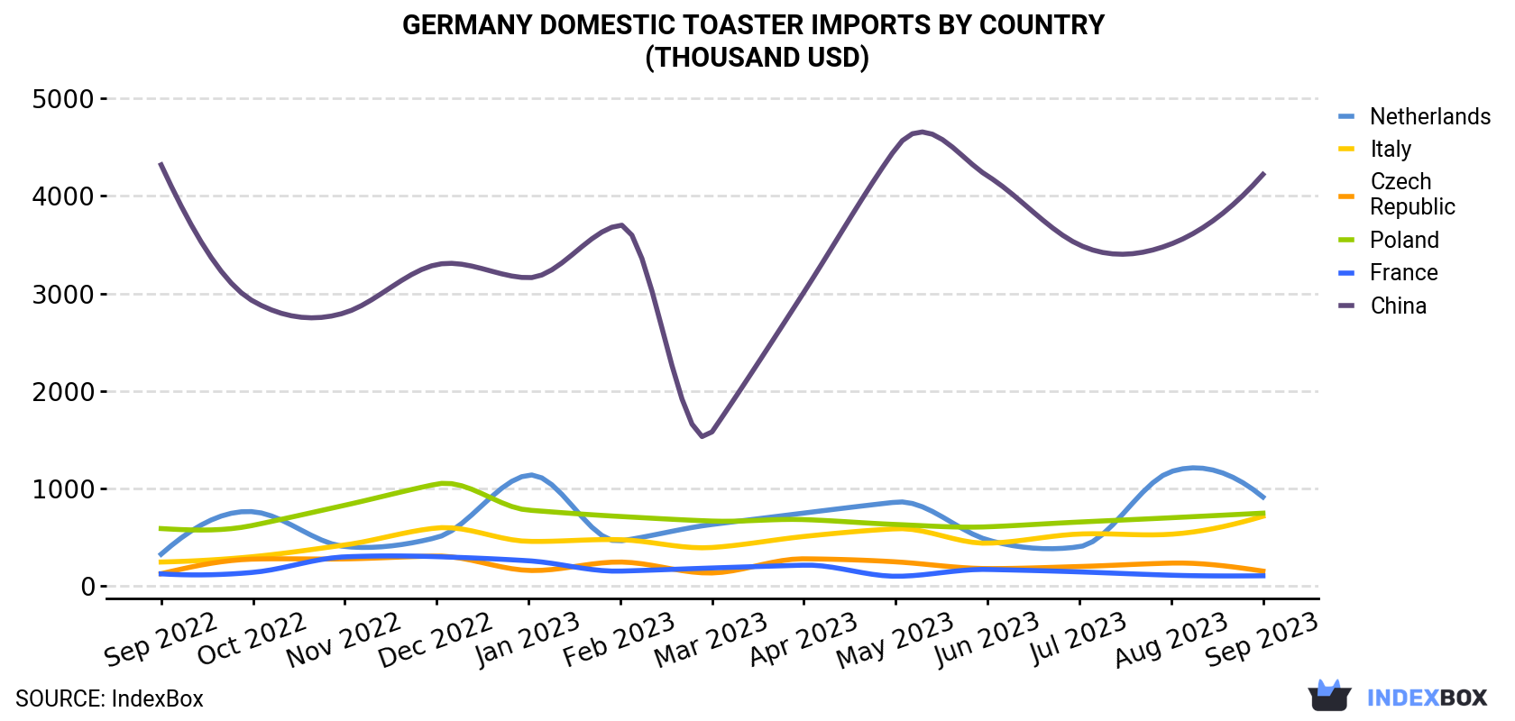 Germany Domestic Toaster Imports By Country (Thousand USD)