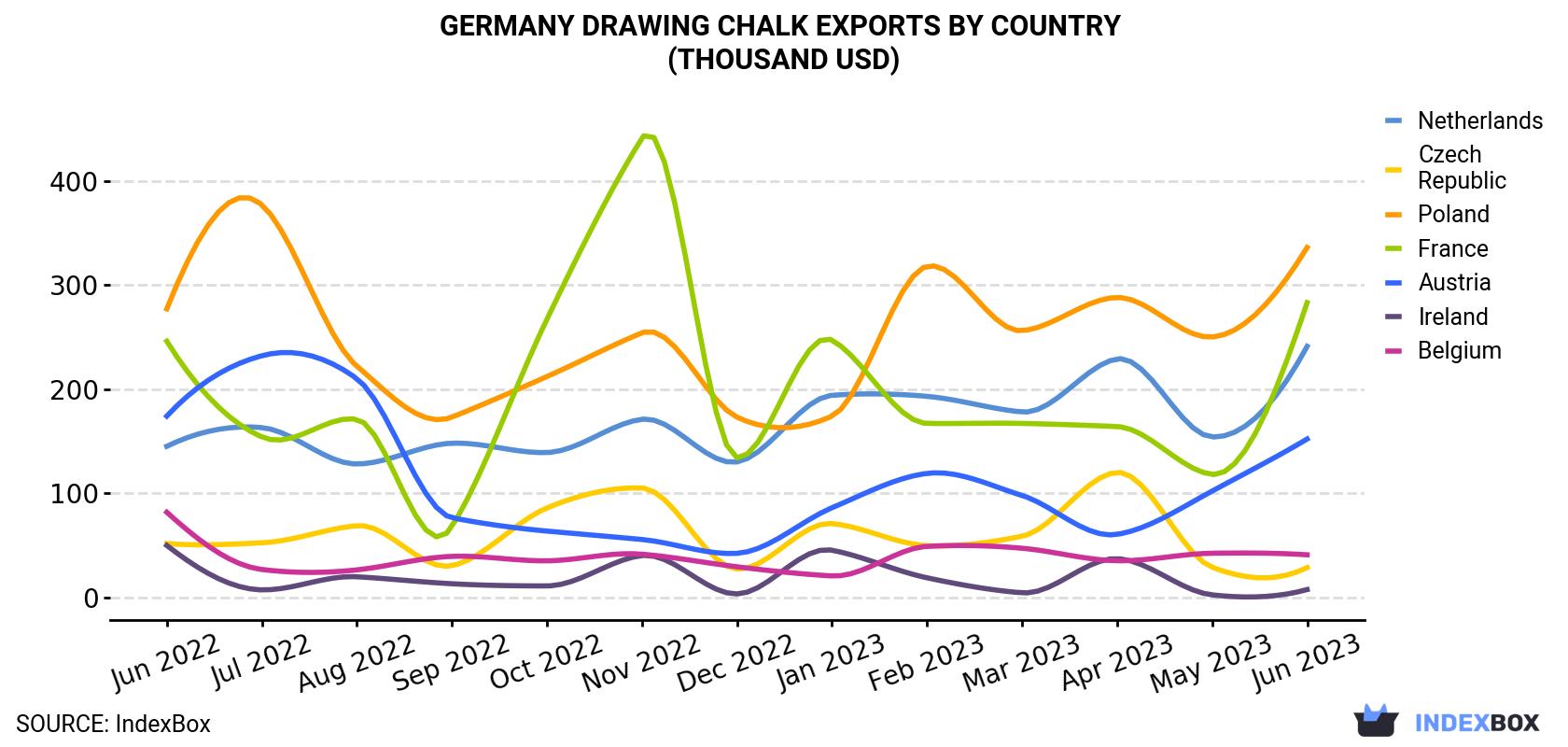 Germany Drawing Chalk Exports By Country (Thousand USD)
