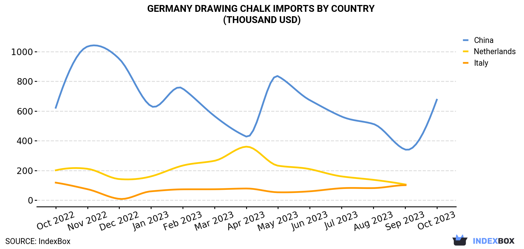 Germany Drawing Chalk Imports By Country (Thousand USD)