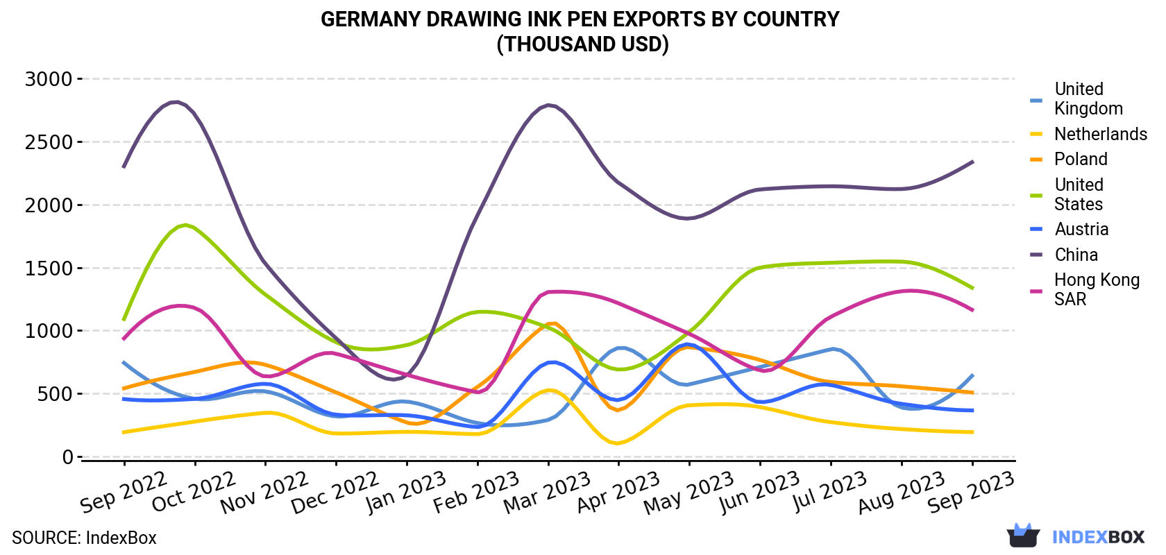 Germany Drawing Ink Pen Exports By Country (Thousand USD)