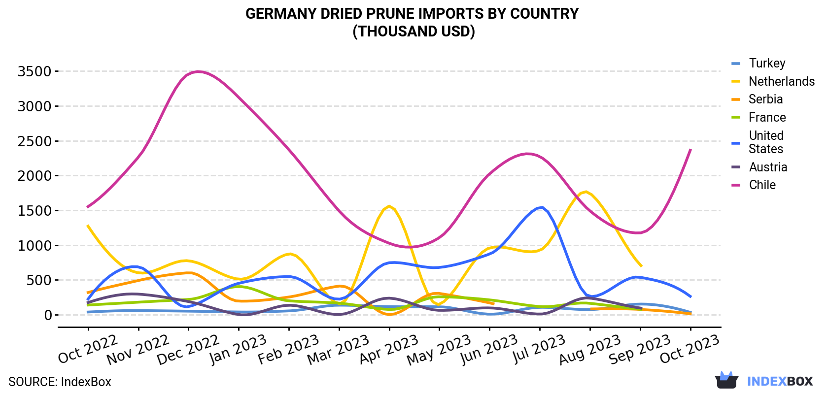 Germany Dried Prune Imports By Country (Thousand USD)