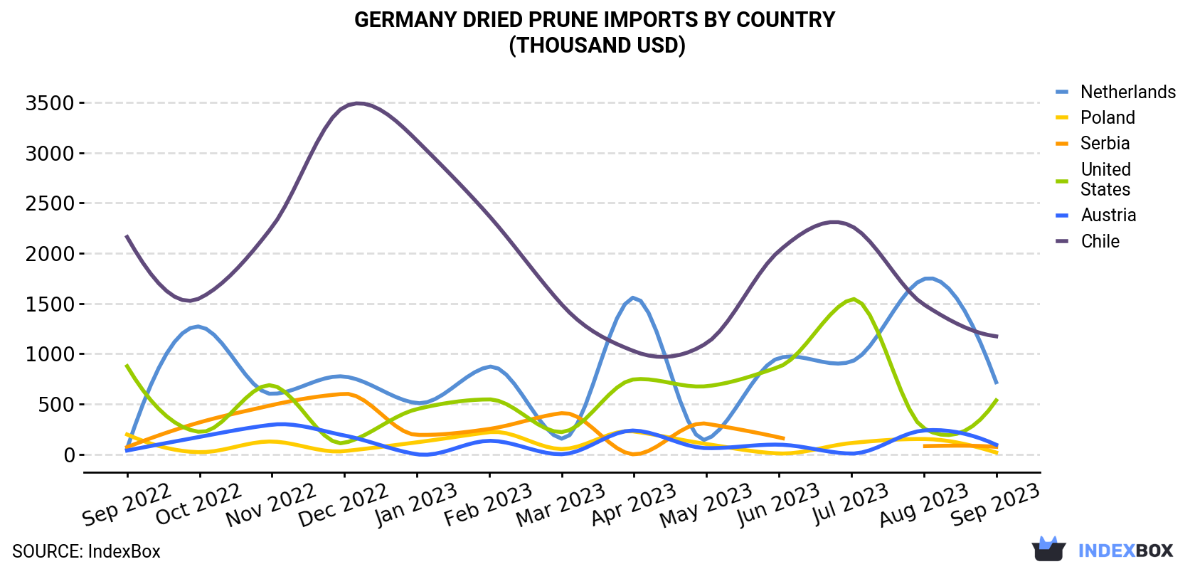 Germany Dried Prune Imports By Country (Thousand USD)
