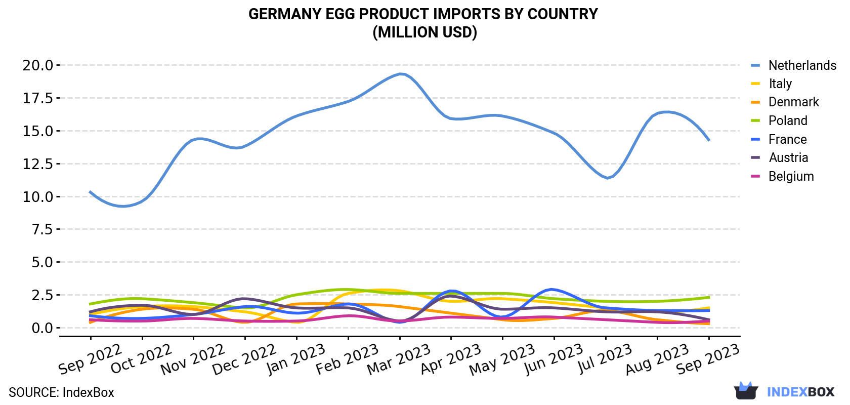 Germany Egg Product Imports By Country (Million USD)