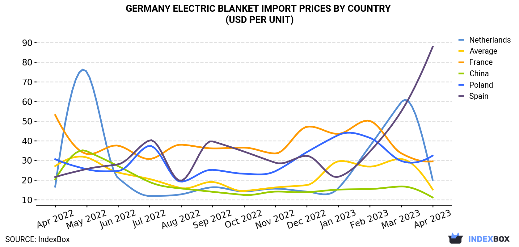 Germany Electric Blanket Import Prices By Country (USD Per Unit)