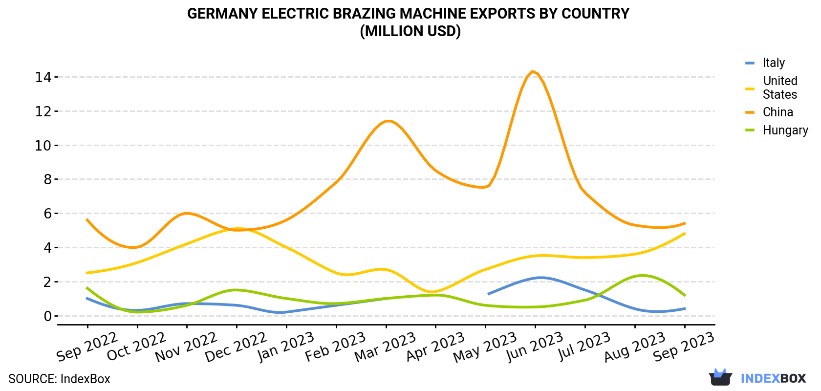 Germany Electric Brazing Machine Exports By Country (Million USD)