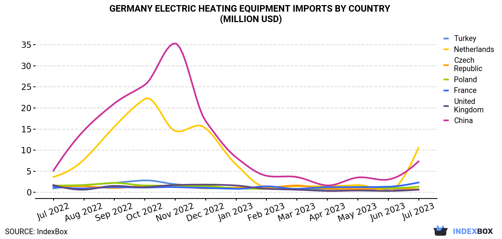 Germany Electric Heating Equipment Imports By Country (Million USD)