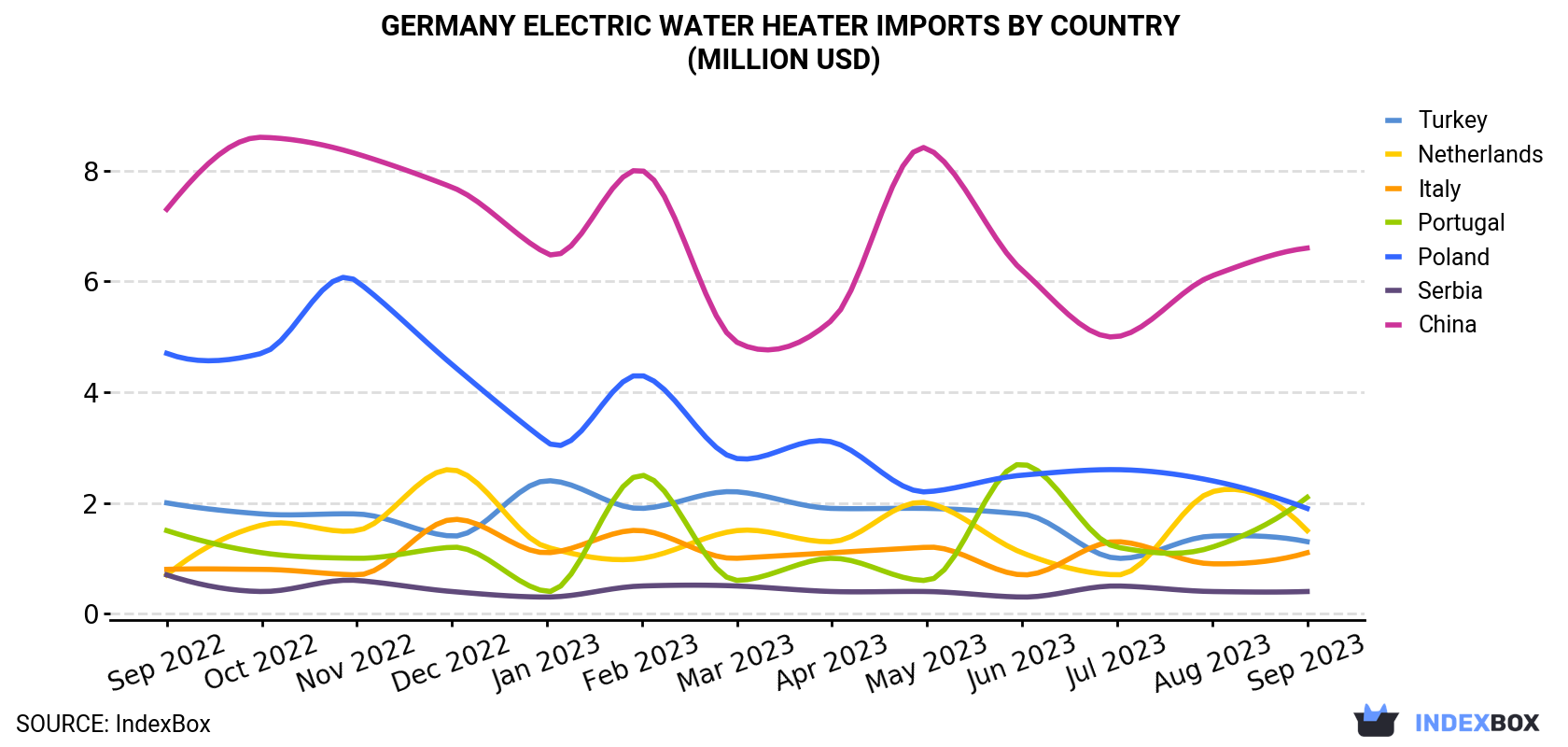 Germany Electric Water Heater Imports By Country (Million USD)
