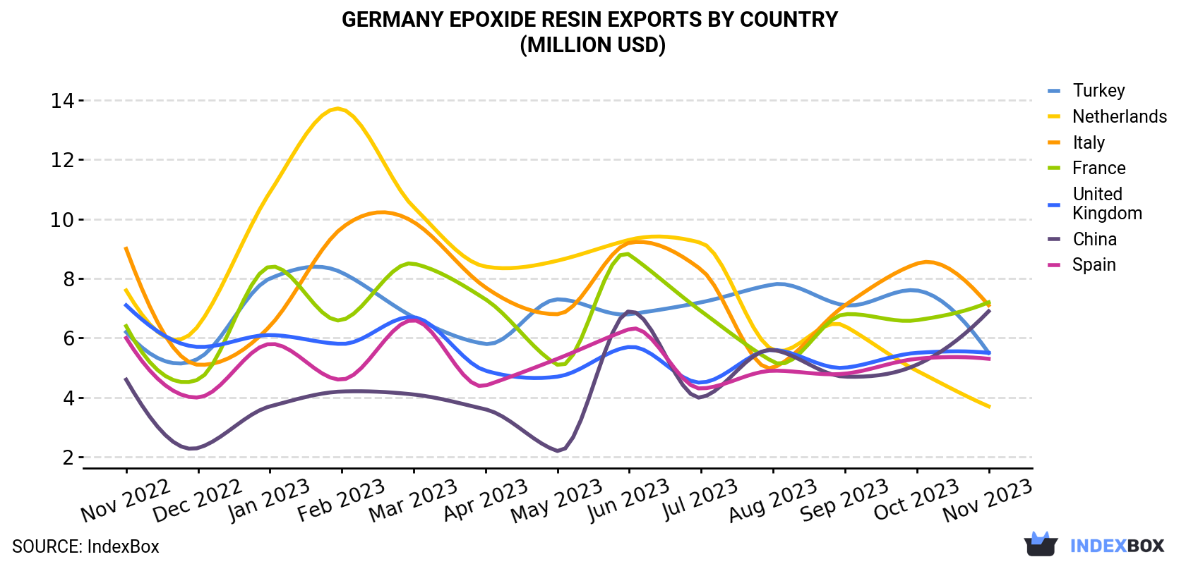 Germany Epoxide Resin Exports By Country (Million USD)