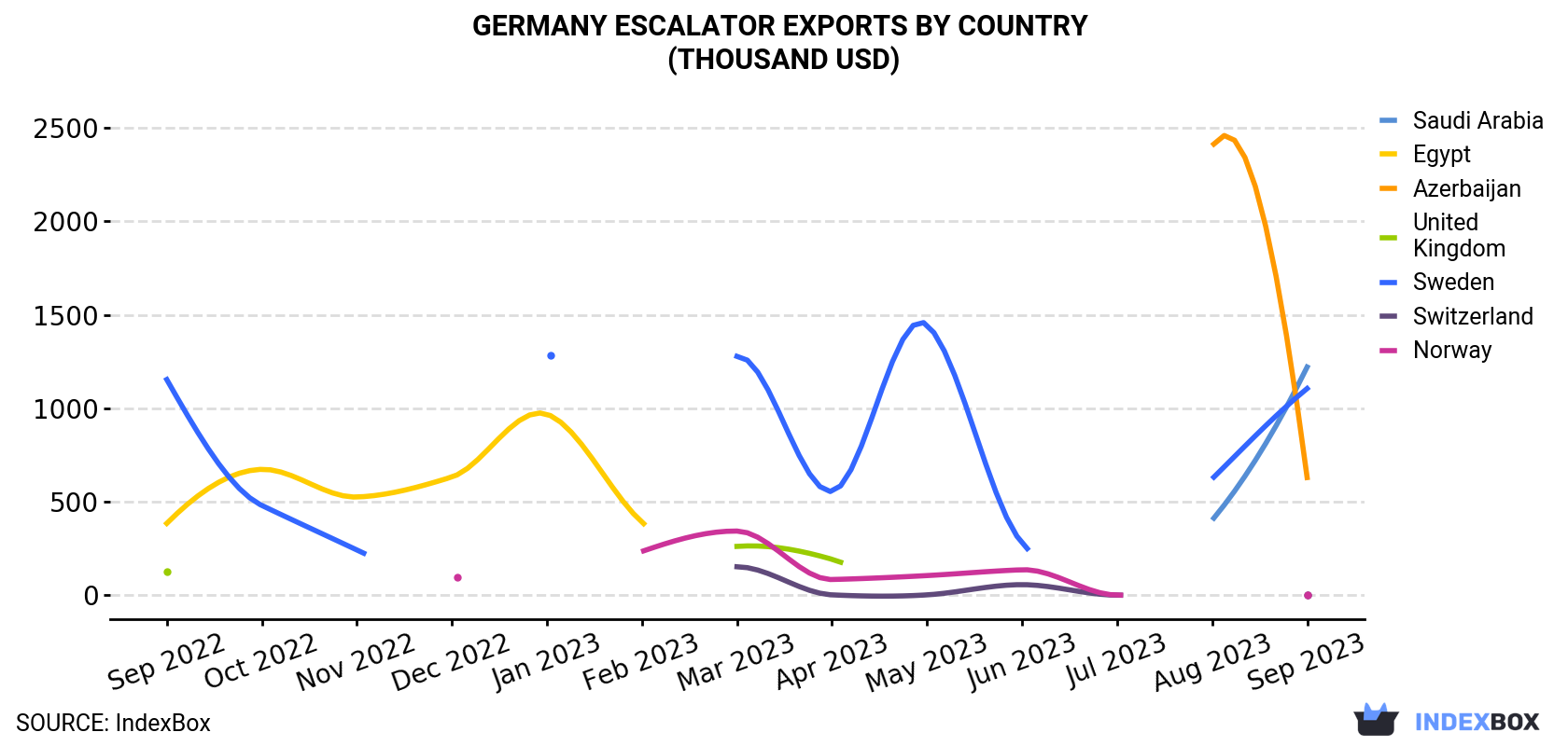 Germany Escalator Exports By Country (Thousand USD)