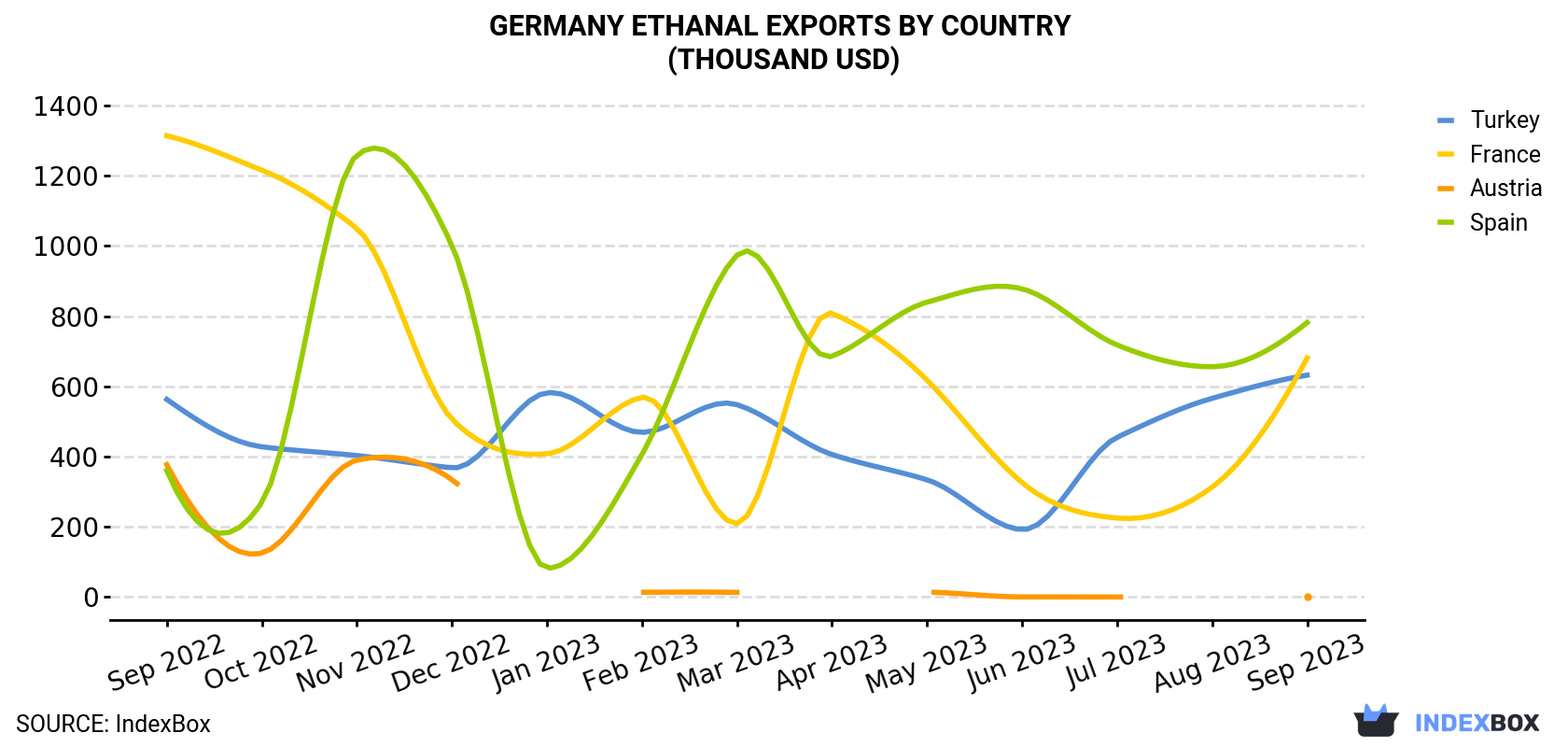Germany Ethanal Exports By Country (Thousand USD)