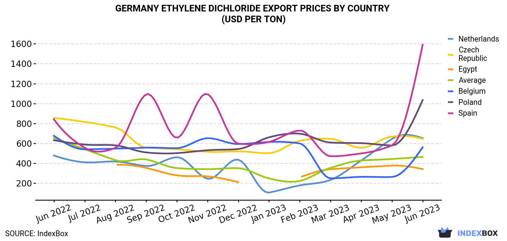 Germany Ethylene Dichloride Export Prices By Country (USD Per Ton)