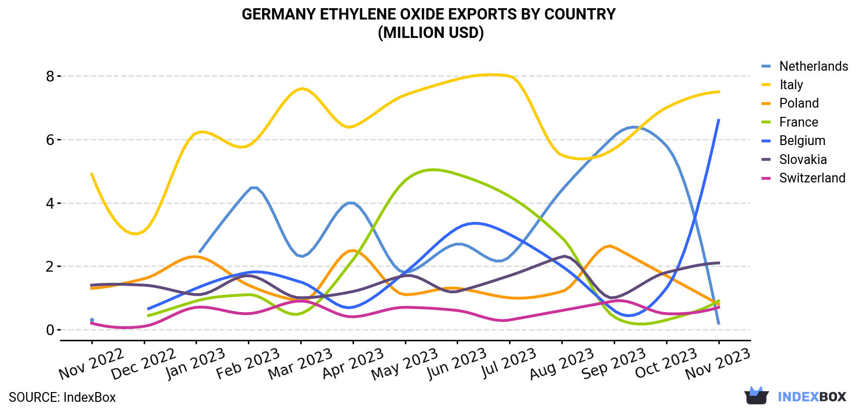 Germany Ethylene Oxide Exports By Country (Million USD)
