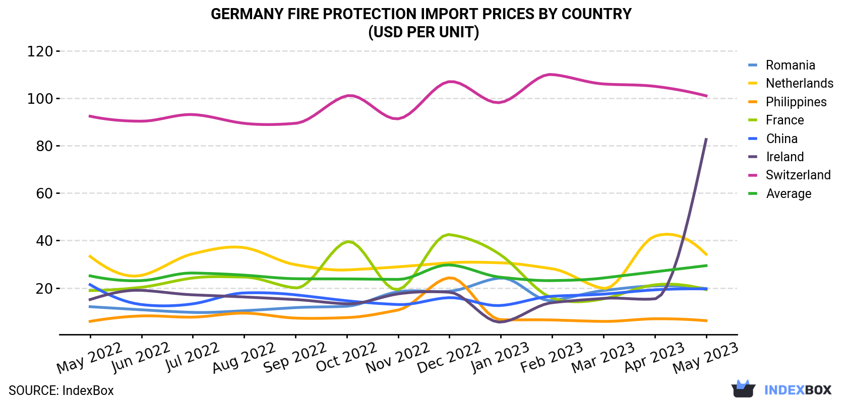 Germany Fire Protection Import Prices By Country (USD Per Unit)