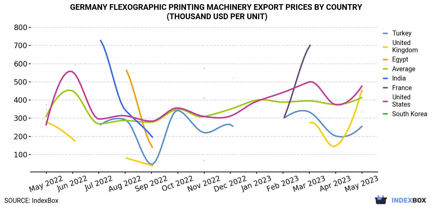 Germany Flexographic Printing Machinery Export Prices By Country (Thousand USD Per Unit)
