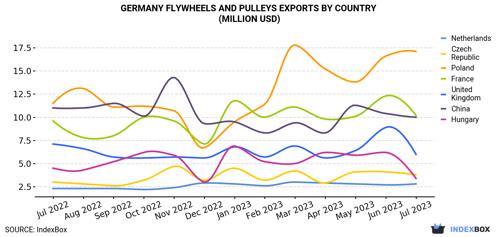 Germany Flywheels And Pulleys Exports By Country (Million USD)