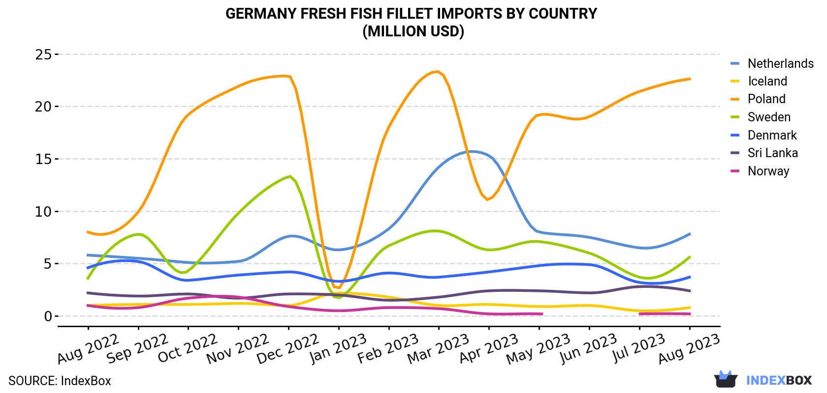 Germany Fresh Fish Fillet Imports By Country (Million USD)