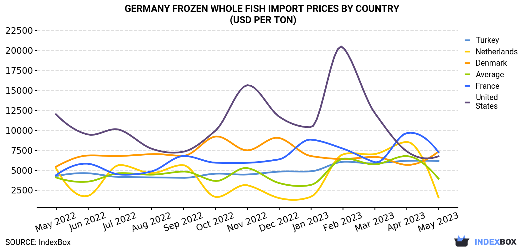 Germany Frozen Whole Fish Import Prices By Country (USD Per Ton)